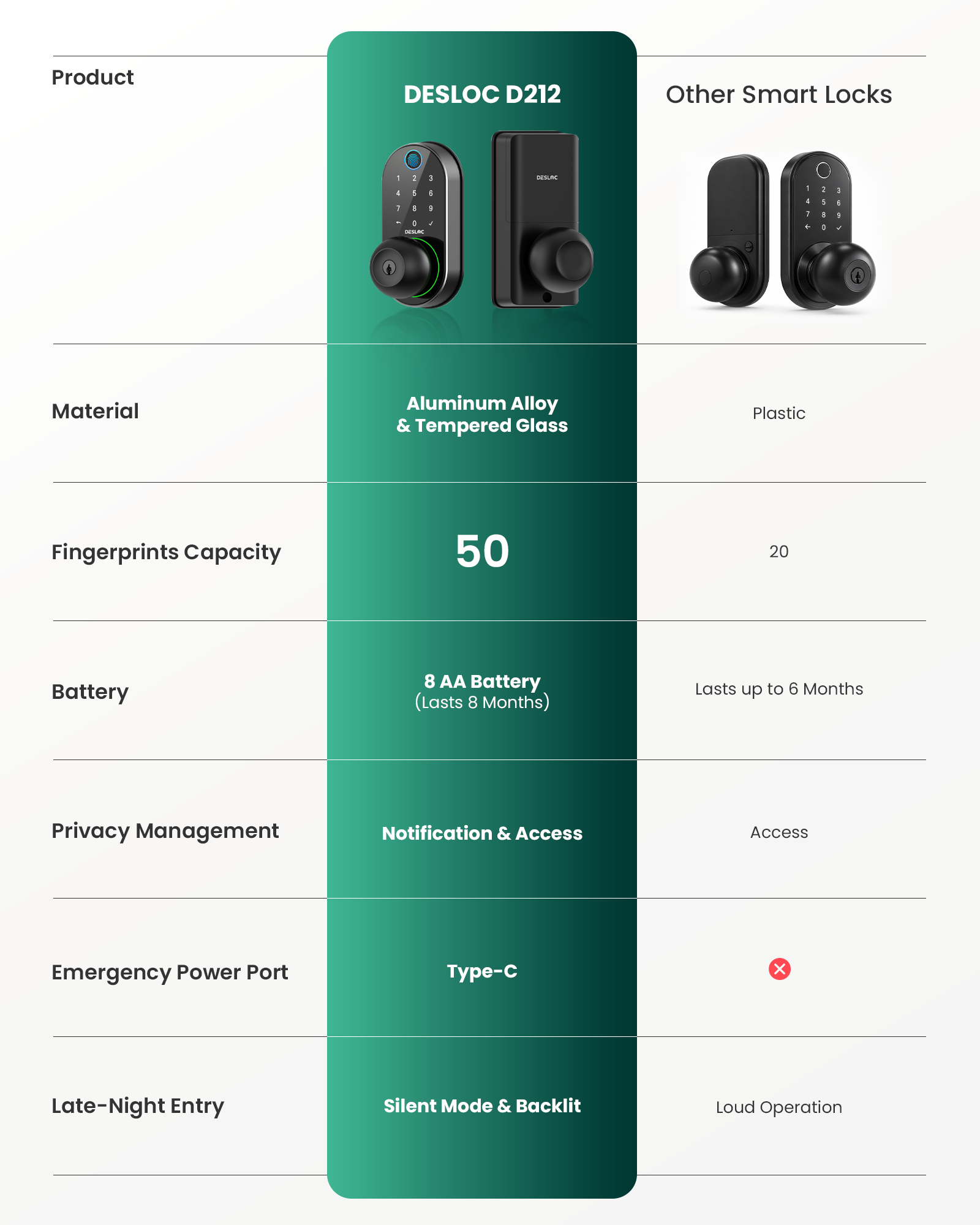 DESLOC D212 Smart Fingerprint Door Knob with Built-in WiFi