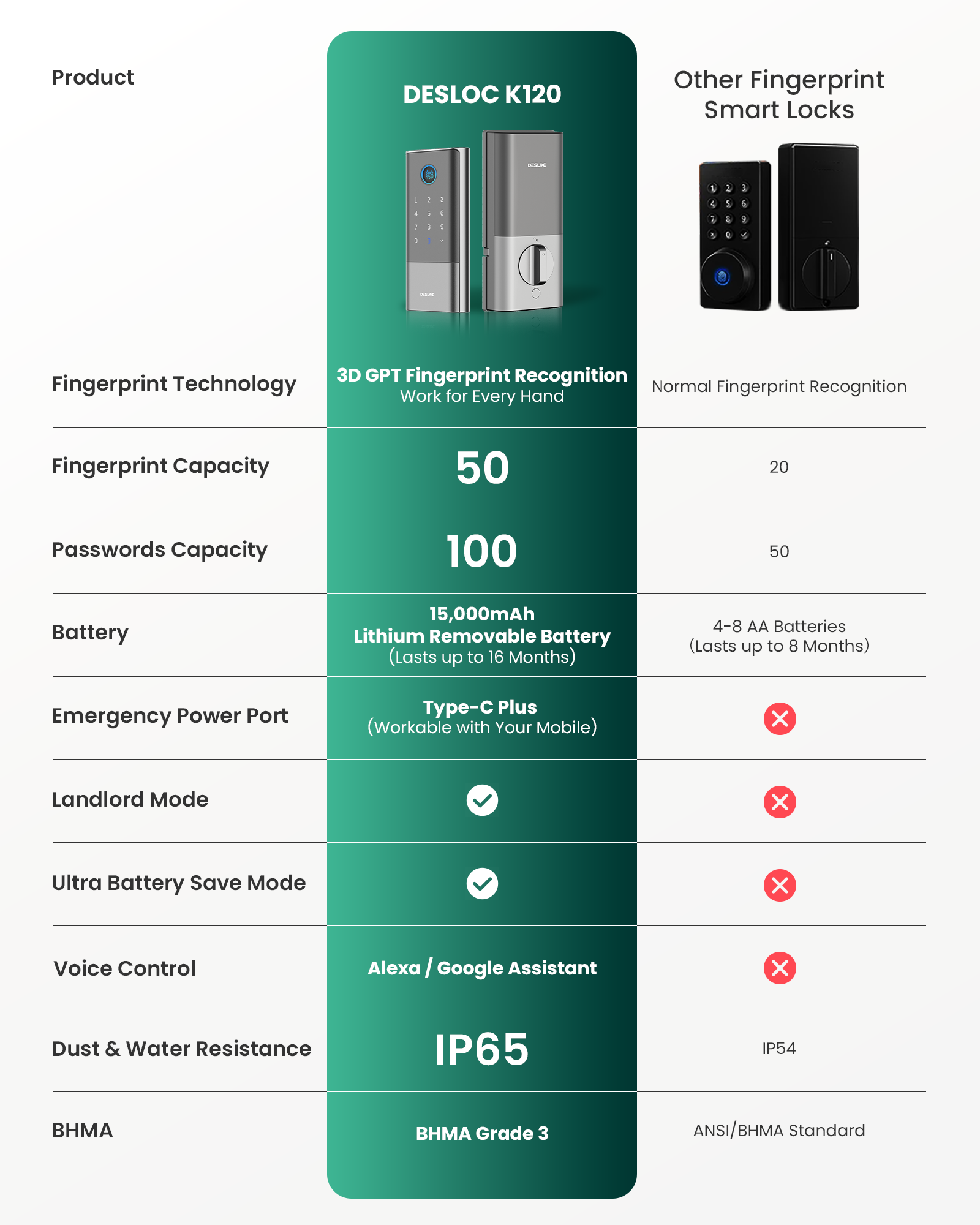 DESLOC Smart Lock K120