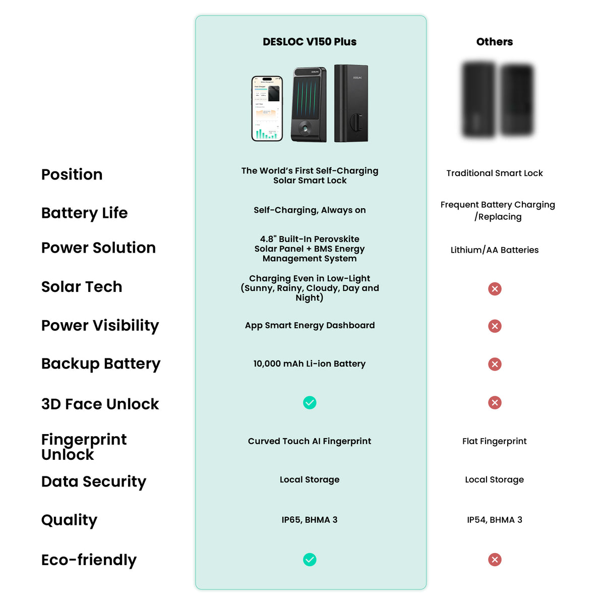 DESLOC Self-Charging Solar Smart Lock V150 Plus